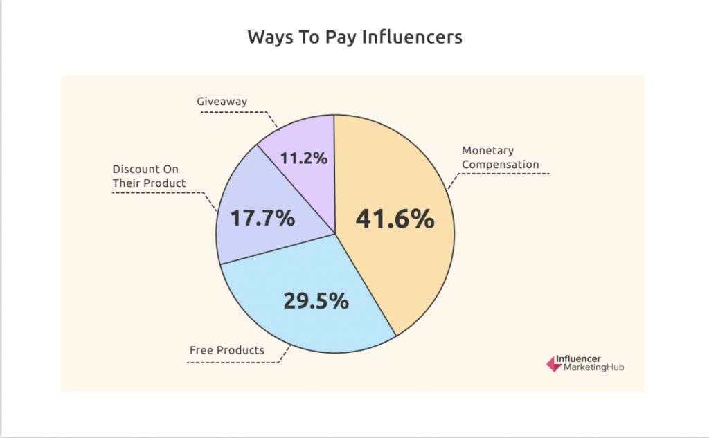 Modalità con cui vengono pagati gli influencer e percentuali
